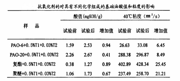 行星球磨機油品變質(zhì)相關(guān)參數(shù)對比