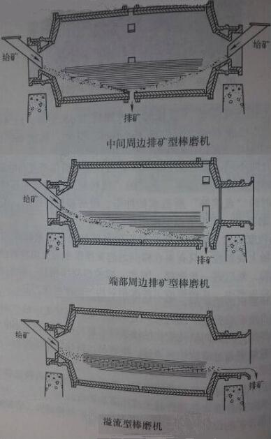棒磨機(jī)排礦形式