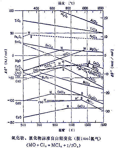 氯化焙燒自由能變化