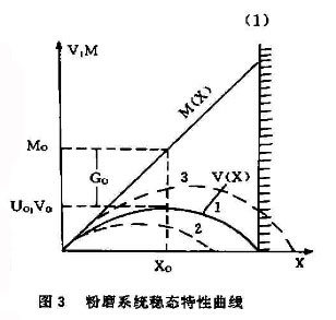 粉磨系統(tǒng)穩(wěn)態(tài)特性曲線